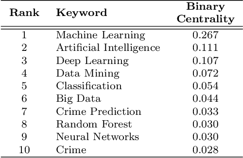 Figure 4 for Where Are We? Using Scopus to Map the Literature at the Intersection Between Artificial Intelligence and Crime