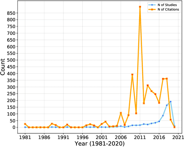 Figure 1 for Where Are We? Using Scopus to Map the Literature at the Intersection Between Artificial Intelligence and Crime