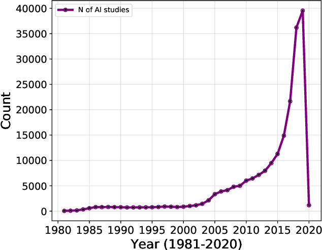 Figure 3 for Where Are We? Using Scopus to Map the Literature at the Intersection Between Artificial Intelligence and Crime