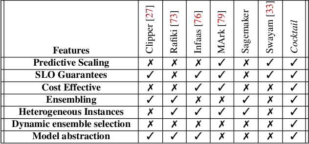 Figure 4 for Cocktail: Leveraging Ensemble Learning for Optimized Model Serving in Public Cloud