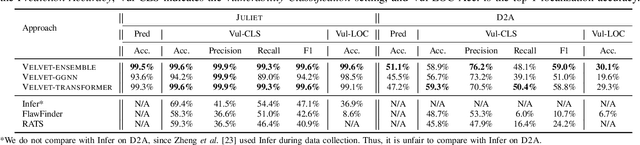 Figure 3 for VELVET: a noVel Ensemble Learning approach to automatically locate VulnErable sTatements