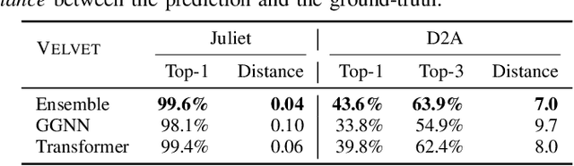 Figure 4 for VELVET: a noVel Ensemble Learning approach to automatically locate VulnErable sTatements