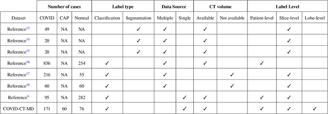 Figure 1 for COVID-CT-MD: COVID-19 Computed Tomography (CT) Scan Dataset Applicable in Machine Learning and Deep Learning