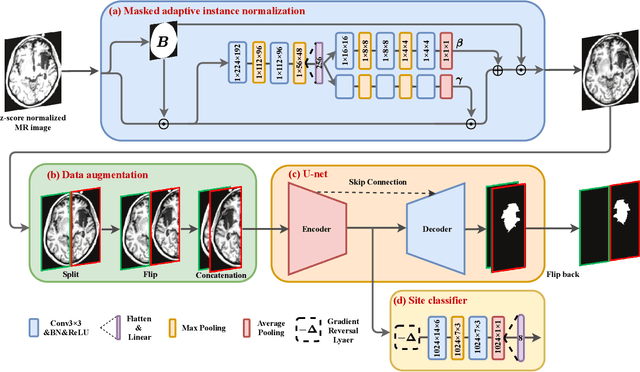 Figure 2 for Site Generalization: Stroke Lesion Segmentation on Magnetic Resonance Images from Unseen Sites