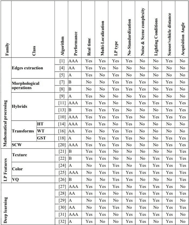 Figure 2 for Classification and comparison of license plates localization algorithms