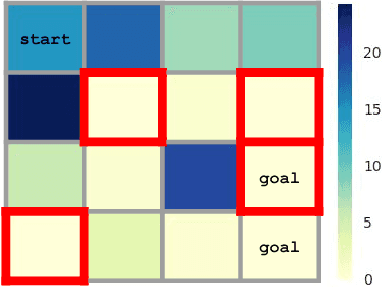 Figure 2 for Leave no Trace: Learning to Reset for Safe and Autonomous Reinforcement Learning