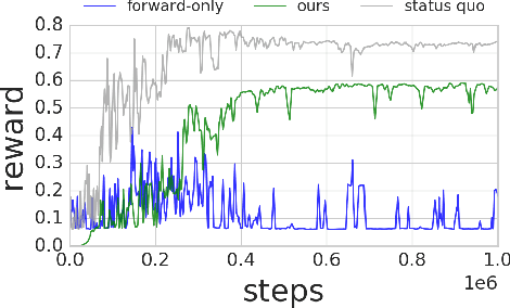 Figure 4 for Leave no Trace: Learning to Reset for Safe and Autonomous Reinforcement Learning