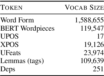 Figure 2 for 75 Languages, 1 Model: Parsing Universal Dependencies Universally