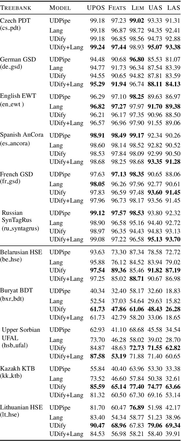 Figure 3 for 75 Languages, 1 Model: Parsing Universal Dependencies Universally