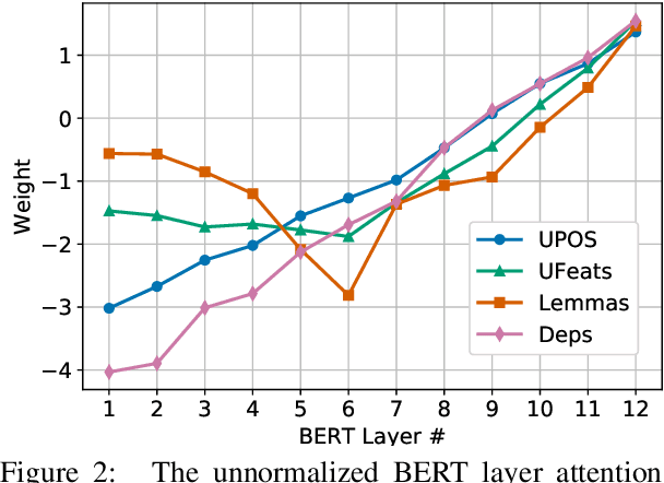 Figure 4 for 75 Languages, 1 Model: Parsing Universal Dependencies Universally