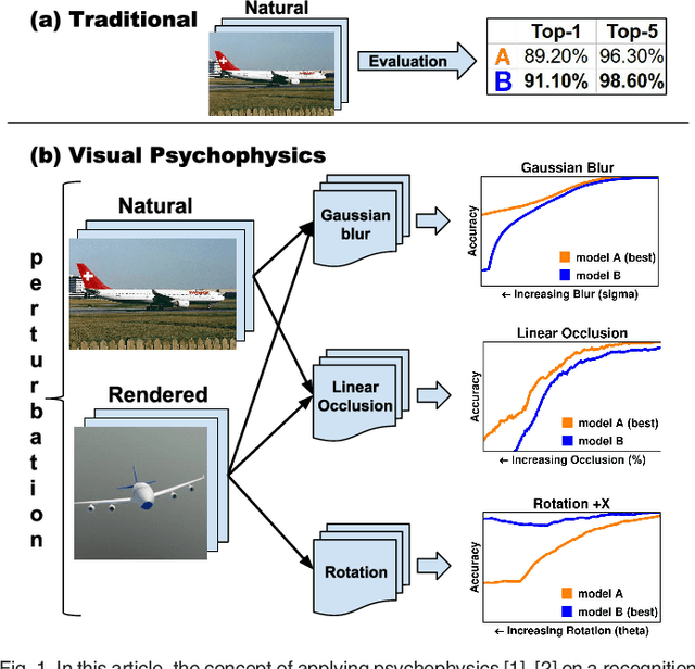 Figure 1 for PsyPhy: A Psychophysics Driven Evaluation Framework for Visual Recognition