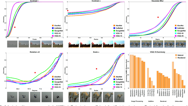 Figure 3 for PsyPhy: A Psychophysics Driven Evaluation Framework for Visual Recognition