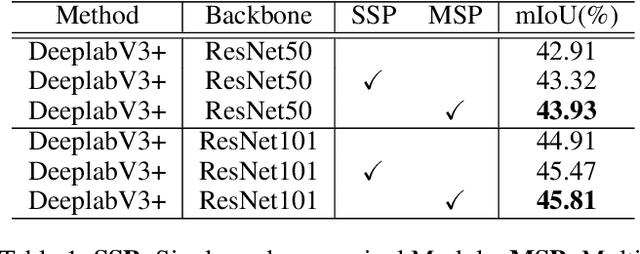 Figure 2 for MSP : Refine Boundary Segmentation via Multiscale Superpixel