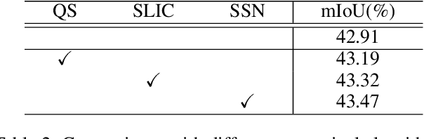 Figure 4 for MSP : Refine Boundary Segmentation via Multiscale Superpixel
