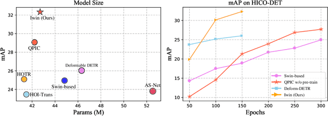 Figure 2 for Iwin: Human-Object Interaction Detection via Transformer with Irregular Windows