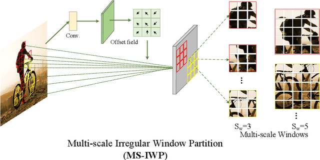 Figure 3 for Iwin: Human-Object Interaction Detection via Transformer with Irregular Windows