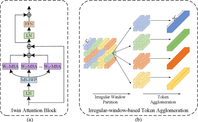 Figure 4 for Iwin: Human-Object Interaction Detection via Transformer with Irregular Windows