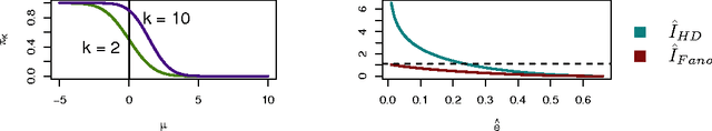 Figure 1 for Estimating mutual information in high dimensions via classification error