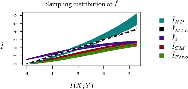 Figure 2 for Estimating mutual information in high dimensions via classification error
