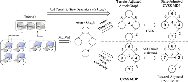 Figure 2 for Using Cyber Terrain in Reinforcement Learning for Penetration Testing