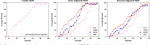 Figure 3 for Using Cyber Terrain in Reinforcement Learning for Penetration Testing
