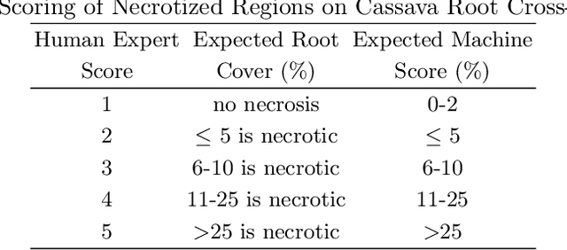 Figure 1 for Scoring Root Necrosis in Cassava Using Semantic Segmentation