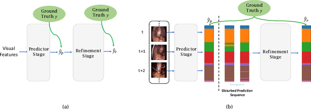 Figure 1 for Not End-to-End: Explore Multi-Stage Architecture for Online Surgical Phase Recognition