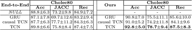 Figure 2 for Not End-to-End: Explore Multi-Stage Architecture for Online Surgical Phase Recognition