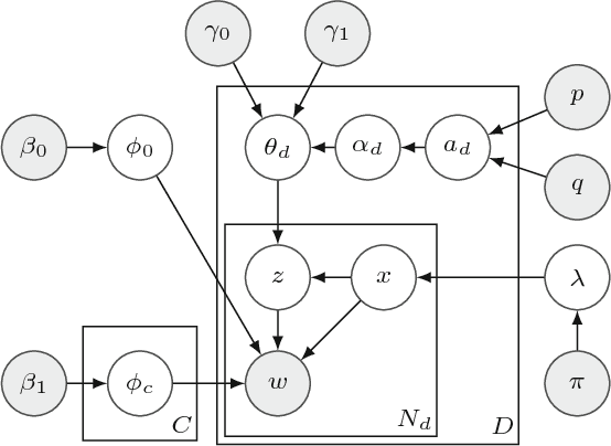 Figure 2 for Multi-label Dataless Text Classification with Topic Modeling