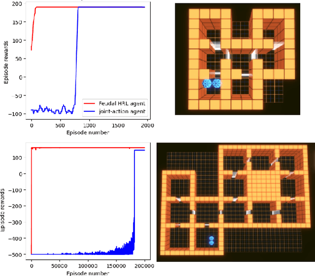 Figure 2 for Room Clearance with Feudal Hierarchical Reinforcement Learning
