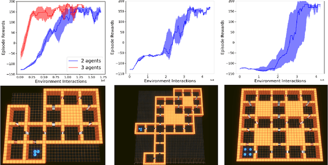 Figure 3 for Room Clearance with Feudal Hierarchical Reinforcement Learning