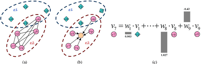 Figure 1 for On The Effect of Hyperedge Weights On Hypergraph Learning