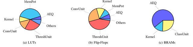 Figure 4 for Efficient Hardware Acceleration of Sparsely Active Convolutional Spiking Neural Networks