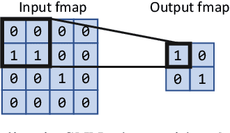 Figure 1 for Efficient Hardware Acceleration of Sparsely Active Convolutional Spiking Neural Networks