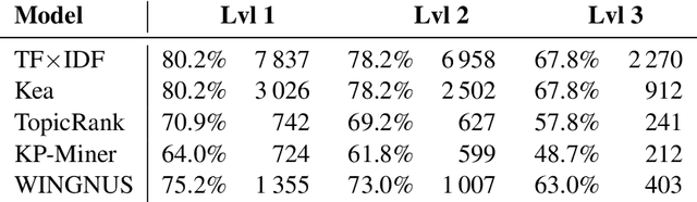 Figure 2 for How Document Pre-processing affects Keyphrase Extraction Performance