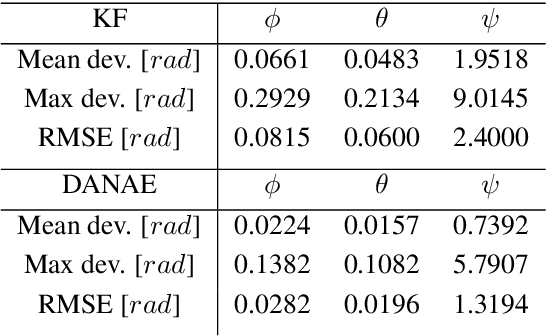 Figure 2 for DANAE: a denoising autoencoder for underwater attitude estimation