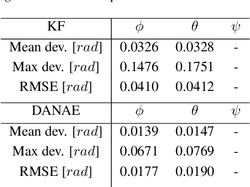 Figure 3 for DANAE: a denoising autoencoder for underwater attitude estimation