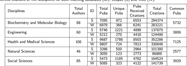 Figure 2 for Impact of $h$-index on authors ranking: An improvement to the h-index for lower-ranked author
