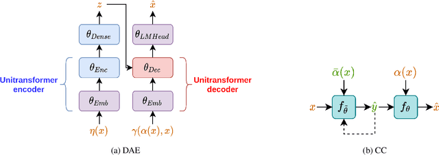 Figure 2 for Civil Rephrases Of Toxic Texts With Self-Supervised Transformers