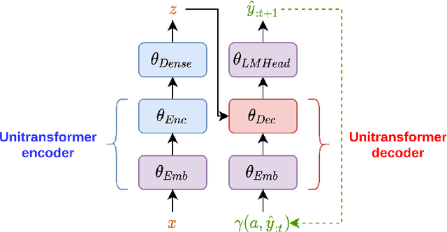 Figure 4 for Civil Rephrases Of Toxic Texts With Self-Supervised Transformers