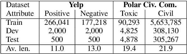 Figure 3 for Civil Rephrases Of Toxic Texts With Self-Supervised Transformers