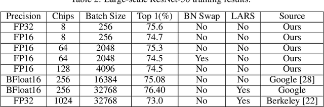 Figure 1 for Distributed Low Precision Training Without Mixed Precision