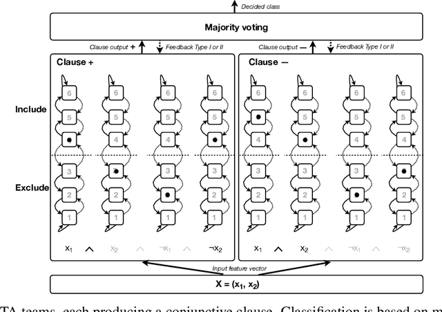 Figure 1 for Closed-Form Expressions for Global and Local Interpretation of Tsetlin Machines with Applications to Explaining High-Dimensional Data