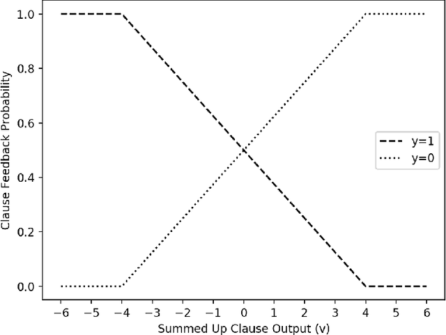 Figure 3 for Closed-Form Expressions for Global and Local Interpretation of Tsetlin Machines with Applications to Explaining High-Dimensional Data