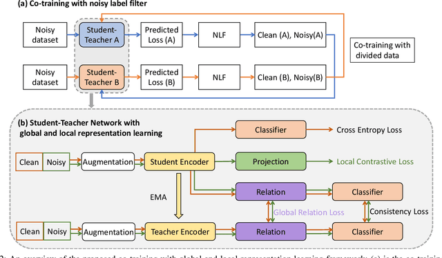 Figure 2 for Robust Medical Image Classification from Noisy Labeled Data with Global and Local Representation Guided Co-training