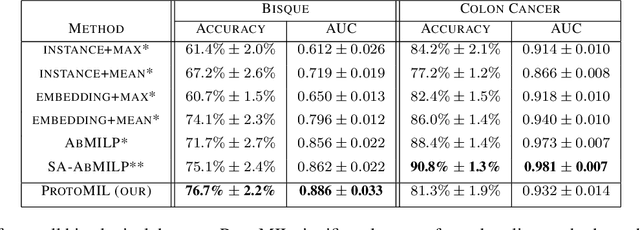 Figure 2 for ProtoMIL: Multiple Instance Learning with Prototypical Parts for Fine-Grained Interpretability