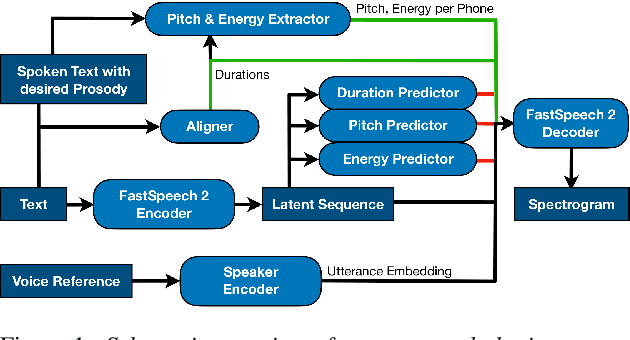 Figure 1 for Prosody Cloning in Zero-Shot Multispeaker Text-to-Speech