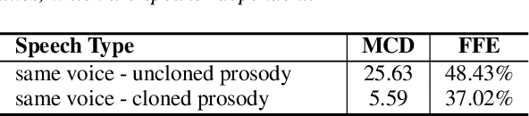 Figure 3 for Prosody Cloning in Zero-Shot Multispeaker Text-to-Speech