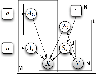 Figure 1 for Bayesian Group Nonnegative Matrix Factorization for EEG Analysis