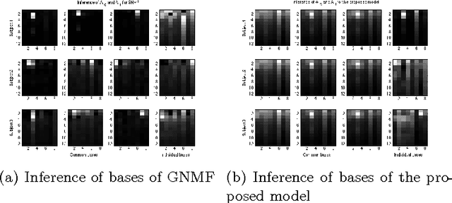Figure 2 for Bayesian Group Nonnegative Matrix Factorization for EEG Analysis